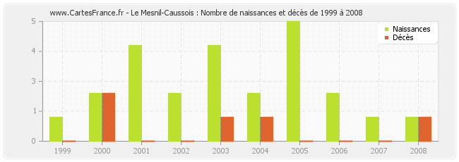 Le Mesnil-Caussois : Nombre de naissances et décès de 1999 à 2008